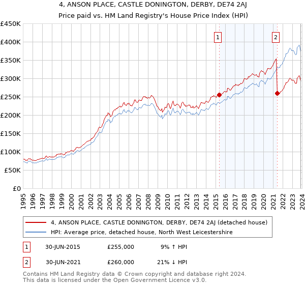 4, ANSON PLACE, CASTLE DONINGTON, DERBY, DE74 2AJ: Price paid vs HM Land Registry's House Price Index