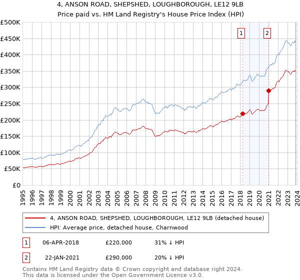 4, ANSON ROAD, SHEPSHED, LOUGHBOROUGH, LE12 9LB: Price paid vs HM Land Registry's House Price Index
