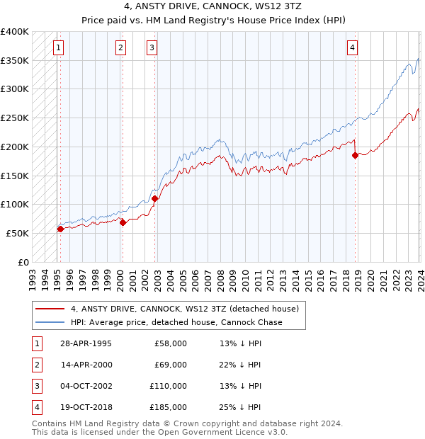 4, ANSTY DRIVE, CANNOCK, WS12 3TZ: Price paid vs HM Land Registry's House Price Index