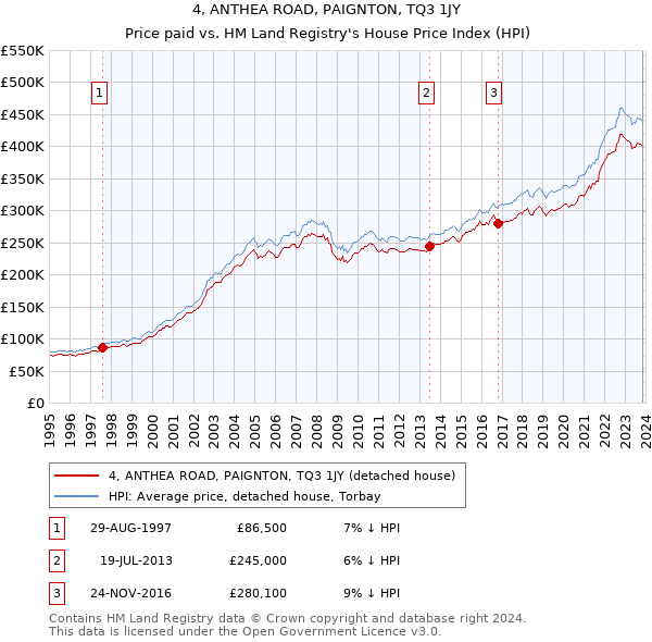 4, ANTHEA ROAD, PAIGNTON, TQ3 1JY: Price paid vs HM Land Registry's House Price Index
