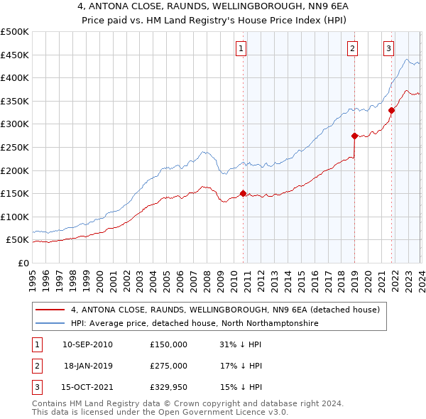 4, ANTONA CLOSE, RAUNDS, WELLINGBOROUGH, NN9 6EA: Price paid vs HM Land Registry's House Price Index
