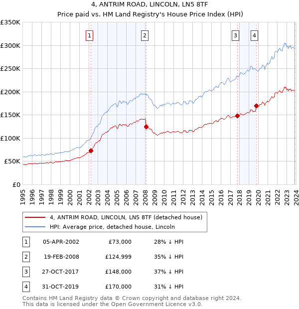 4, ANTRIM ROAD, LINCOLN, LN5 8TF: Price paid vs HM Land Registry's House Price Index