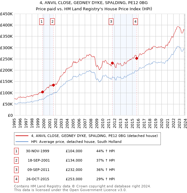 4, ANVIL CLOSE, GEDNEY DYKE, SPALDING, PE12 0BG: Price paid vs HM Land Registry's House Price Index