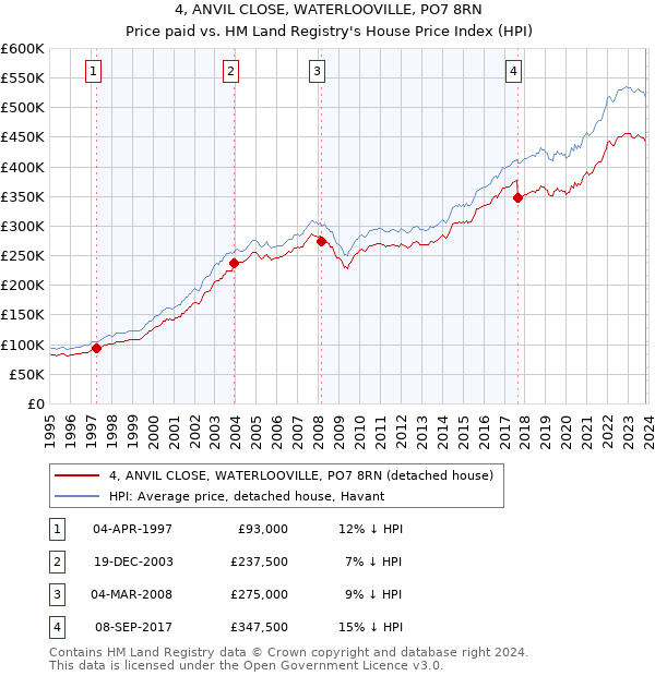 4, ANVIL CLOSE, WATERLOOVILLE, PO7 8RN: Price paid vs HM Land Registry's House Price Index