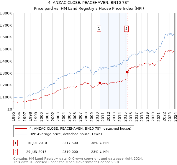 4, ANZAC CLOSE, PEACEHAVEN, BN10 7SY: Price paid vs HM Land Registry's House Price Index