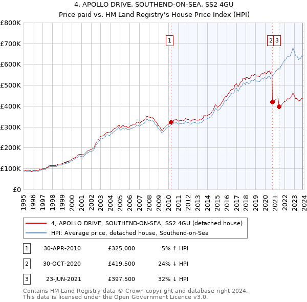 4, APOLLO DRIVE, SOUTHEND-ON-SEA, SS2 4GU: Price paid vs HM Land Registry's House Price Index
