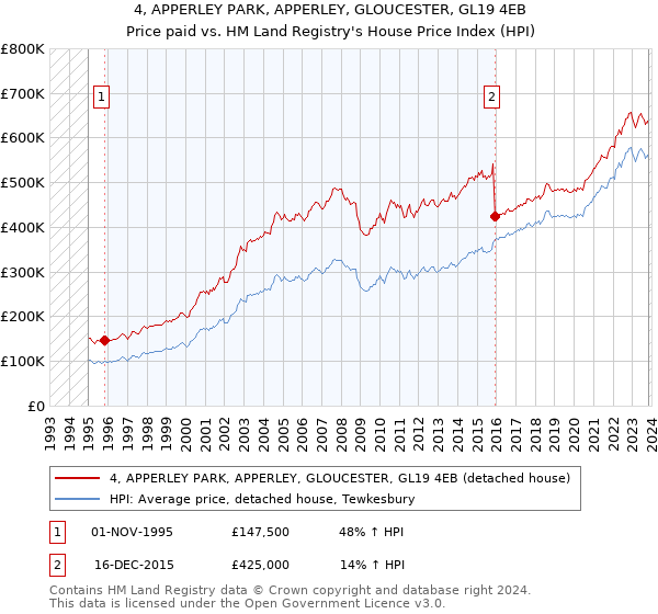 4, APPERLEY PARK, APPERLEY, GLOUCESTER, GL19 4EB: Price paid vs HM Land Registry's House Price Index