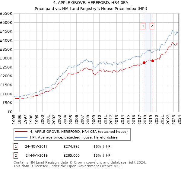 4, APPLE GROVE, HEREFORD, HR4 0EA: Price paid vs HM Land Registry's House Price Index