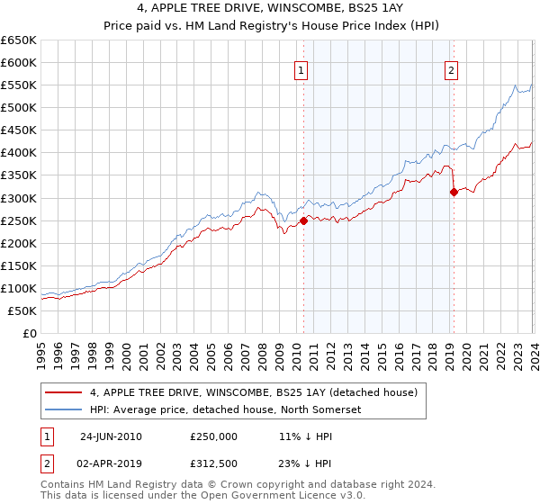 4, APPLE TREE DRIVE, WINSCOMBE, BS25 1AY: Price paid vs HM Land Registry's House Price Index