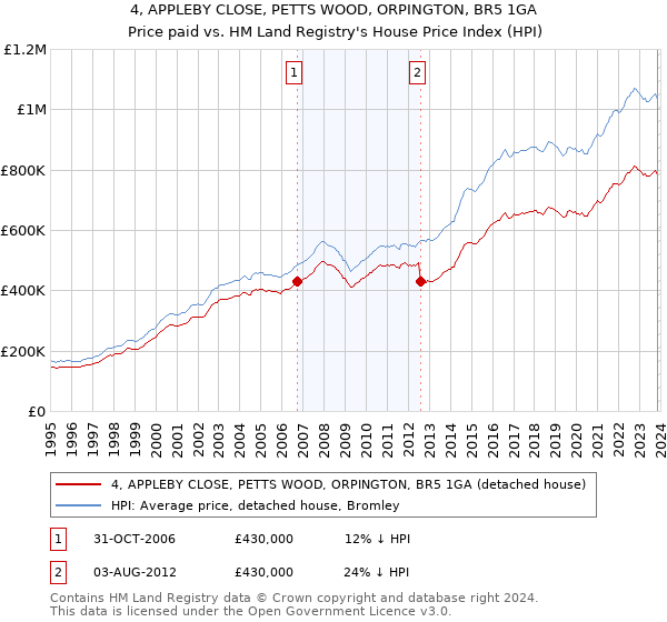 4, APPLEBY CLOSE, PETTS WOOD, ORPINGTON, BR5 1GA: Price paid vs HM Land Registry's House Price Index