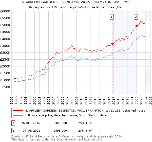 4, APPLEBY GARDENS, ESSINGTON, WOLVERHAMPTON, WV11 2SZ: Price paid vs HM Land Registry's House Price Index