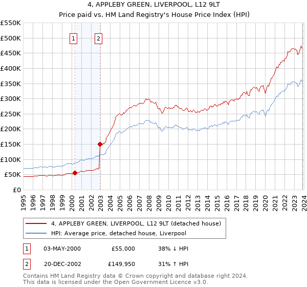 4, APPLEBY GREEN, LIVERPOOL, L12 9LT: Price paid vs HM Land Registry's House Price Index