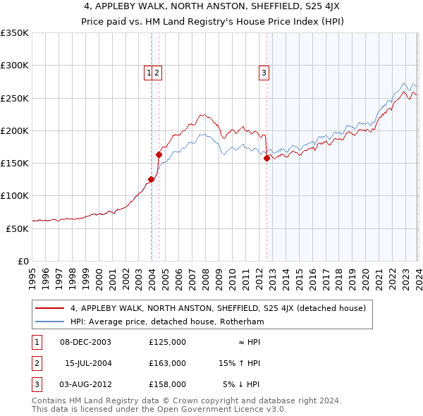 4, APPLEBY WALK, NORTH ANSTON, SHEFFIELD, S25 4JX: Price paid vs HM Land Registry's House Price Index
