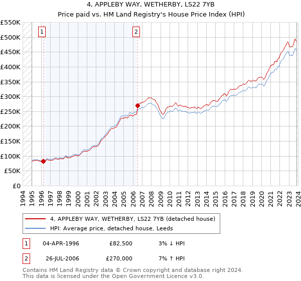 4, APPLEBY WAY, WETHERBY, LS22 7YB: Price paid vs HM Land Registry's House Price Index