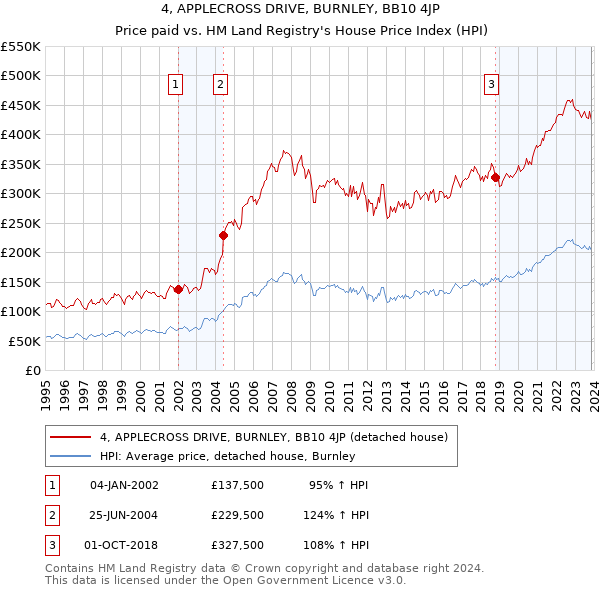 4, APPLECROSS DRIVE, BURNLEY, BB10 4JP: Price paid vs HM Land Registry's House Price Index