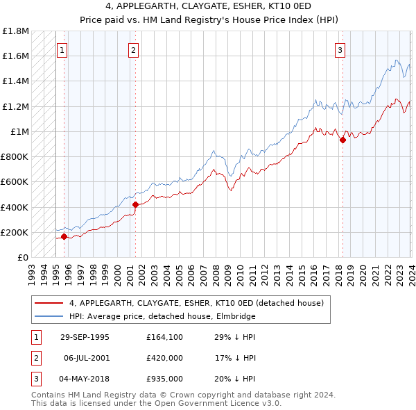 4, APPLEGARTH, CLAYGATE, ESHER, KT10 0ED: Price paid vs HM Land Registry's House Price Index