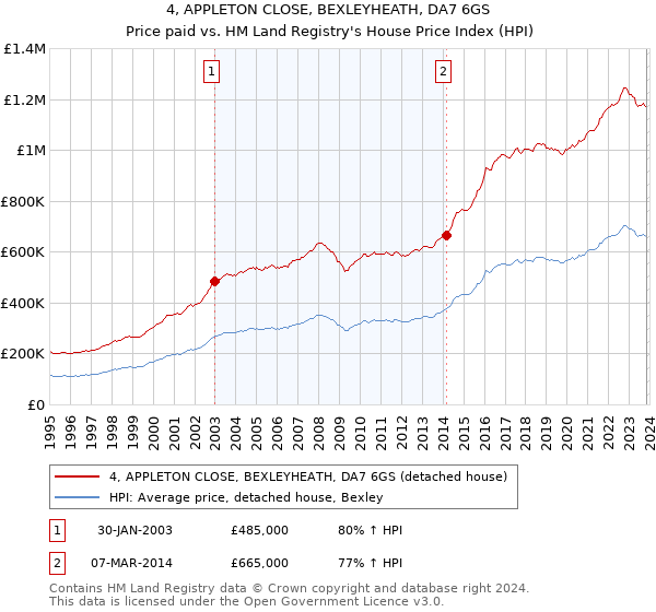 4, APPLETON CLOSE, BEXLEYHEATH, DA7 6GS: Price paid vs HM Land Registry's House Price Index