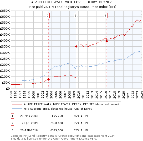 4, APPLETREE WALK, MICKLEOVER, DERBY, DE3 9FZ: Price paid vs HM Land Registry's House Price Index