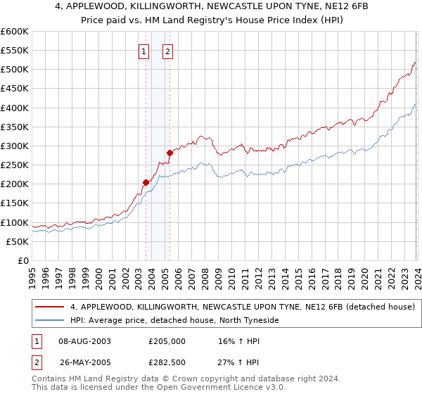 4, APPLEWOOD, KILLINGWORTH, NEWCASTLE UPON TYNE, NE12 6FB: Price paid vs HM Land Registry's House Price Index