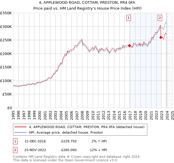 4, APPLEWOOD ROAD, COTTAM, PRESTON, PR4 0FA: Price paid vs HM Land Registry's House Price Index