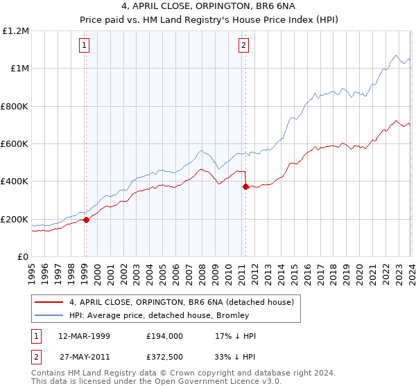 4, APRIL CLOSE, ORPINGTON, BR6 6NA: Price paid vs HM Land Registry's House Price Index
