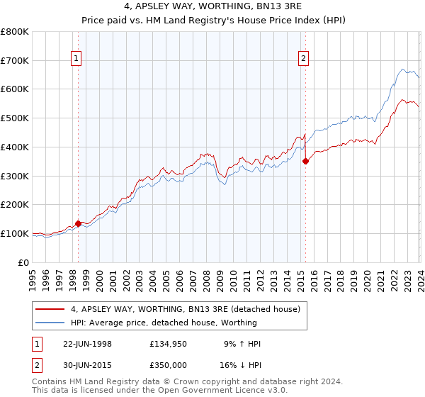 4, APSLEY WAY, WORTHING, BN13 3RE: Price paid vs HM Land Registry's House Price Index