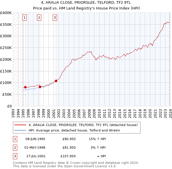4, ARALIA CLOSE, PRIORSLEE, TELFORD, TF2 9TL: Price paid vs HM Land Registry's House Price Index