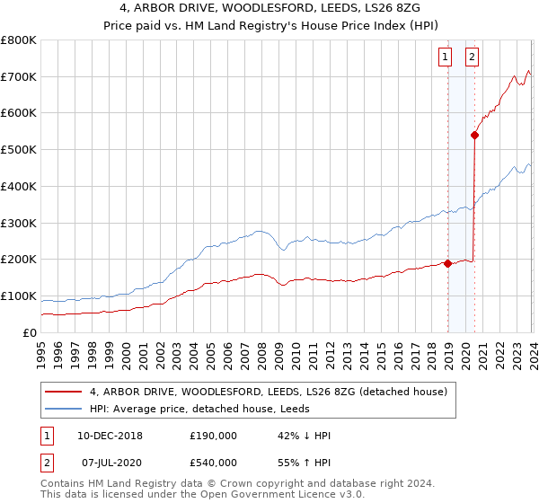 4, ARBOR DRIVE, WOODLESFORD, LEEDS, LS26 8ZG: Price paid vs HM Land Registry's House Price Index