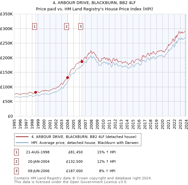 4, ARBOUR DRIVE, BLACKBURN, BB2 4LF: Price paid vs HM Land Registry's House Price Index