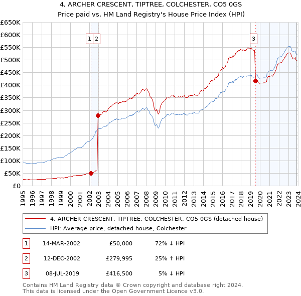 4, ARCHER CRESCENT, TIPTREE, COLCHESTER, CO5 0GS: Price paid vs HM Land Registry's House Price Index