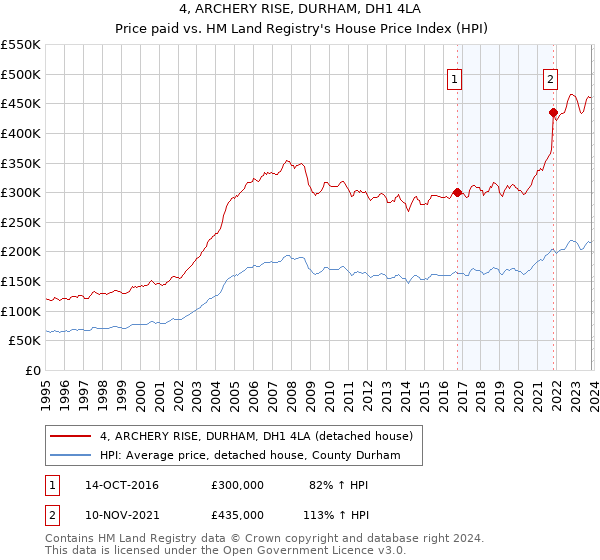 4, ARCHERY RISE, DURHAM, DH1 4LA: Price paid vs HM Land Registry's House Price Index