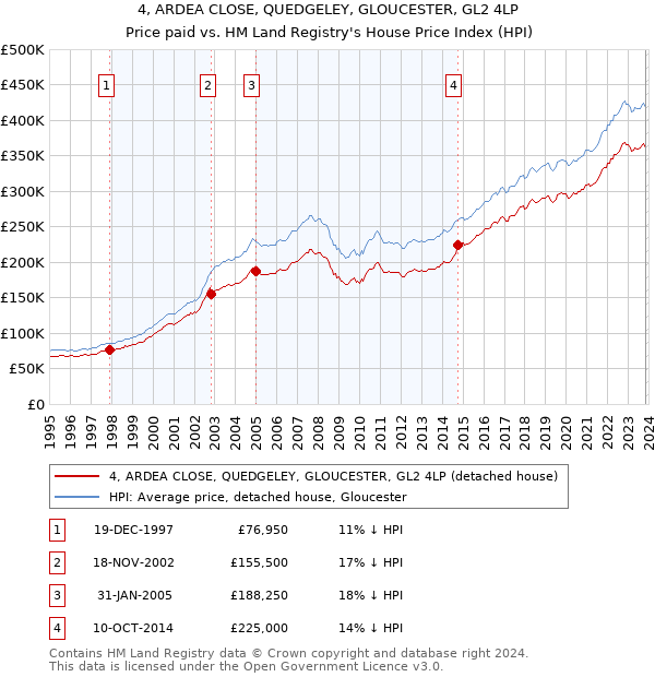 4, ARDEA CLOSE, QUEDGELEY, GLOUCESTER, GL2 4LP: Price paid vs HM Land Registry's House Price Index
