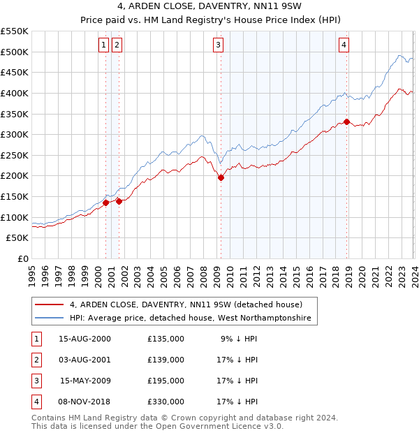 4, ARDEN CLOSE, DAVENTRY, NN11 9SW: Price paid vs HM Land Registry's House Price Index