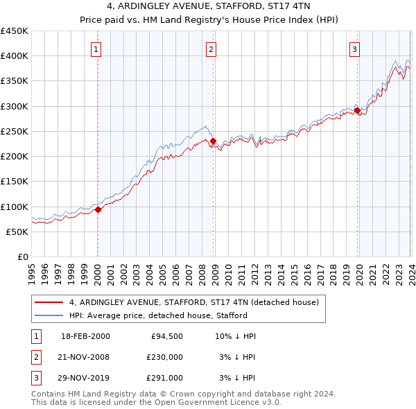 4, ARDINGLEY AVENUE, STAFFORD, ST17 4TN: Price paid vs HM Land Registry's House Price Index