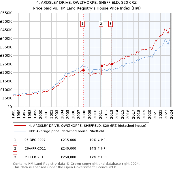 4, ARDSLEY DRIVE, OWLTHORPE, SHEFFIELD, S20 6RZ: Price paid vs HM Land Registry's House Price Index