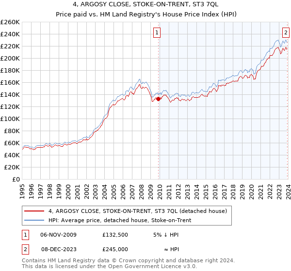 4, ARGOSY CLOSE, STOKE-ON-TRENT, ST3 7QL: Price paid vs HM Land Registry's House Price Index