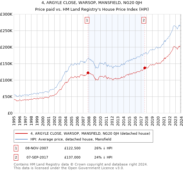4, ARGYLE CLOSE, WARSOP, MANSFIELD, NG20 0JH: Price paid vs HM Land Registry's House Price Index