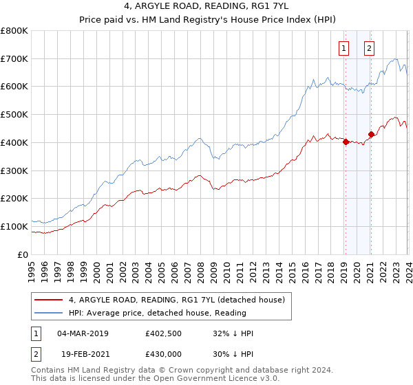 4, ARGYLE ROAD, READING, RG1 7YL: Price paid vs HM Land Registry's House Price Index