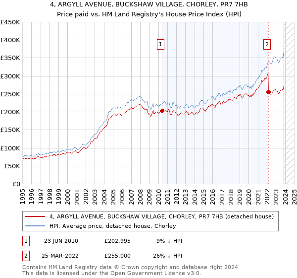 4, ARGYLL AVENUE, BUCKSHAW VILLAGE, CHORLEY, PR7 7HB: Price paid vs HM Land Registry's House Price Index