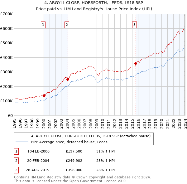 4, ARGYLL CLOSE, HORSFORTH, LEEDS, LS18 5SP: Price paid vs HM Land Registry's House Price Index