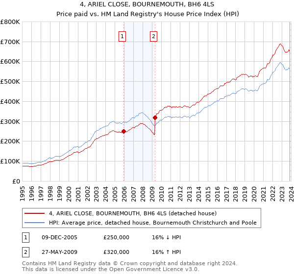 4, ARIEL CLOSE, BOURNEMOUTH, BH6 4LS: Price paid vs HM Land Registry's House Price Index