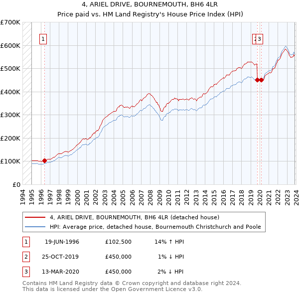 4, ARIEL DRIVE, BOURNEMOUTH, BH6 4LR: Price paid vs HM Land Registry's House Price Index