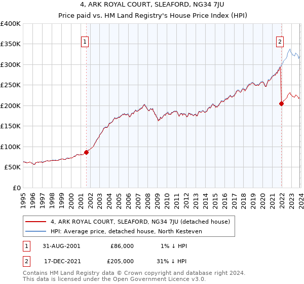 4, ARK ROYAL COURT, SLEAFORD, NG34 7JU: Price paid vs HM Land Registry's House Price Index