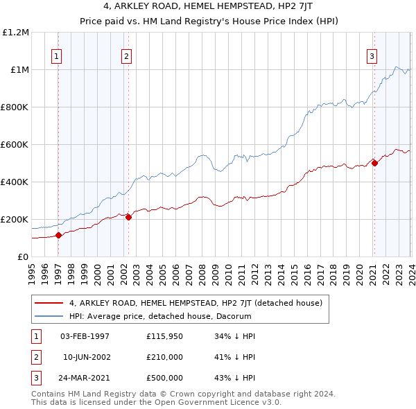 4, ARKLEY ROAD, HEMEL HEMPSTEAD, HP2 7JT: Price paid vs HM Land Registry's House Price Index