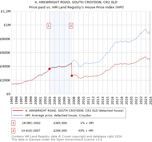 4, ARKWRIGHT ROAD, SOUTH CROYDON, CR2 0LD: Price paid vs HM Land Registry's House Price Index