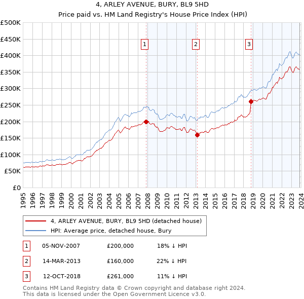 4, ARLEY AVENUE, BURY, BL9 5HD: Price paid vs HM Land Registry's House Price Index