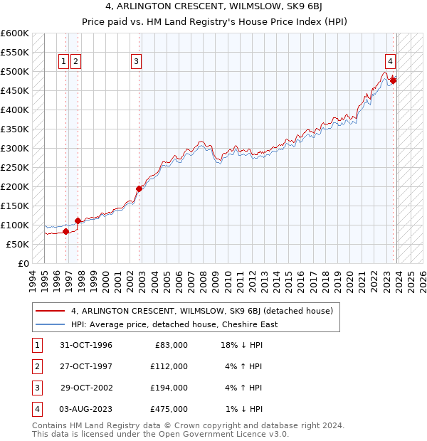 4, ARLINGTON CRESCENT, WILMSLOW, SK9 6BJ: Price paid vs HM Land Registry's House Price Index