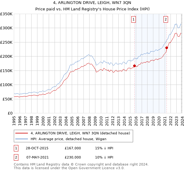 4, ARLINGTON DRIVE, LEIGH, WN7 3QN: Price paid vs HM Land Registry's House Price Index