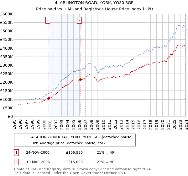 4, ARLINGTON ROAD, YORK, YO30 5GF: Price paid vs HM Land Registry's House Price Index