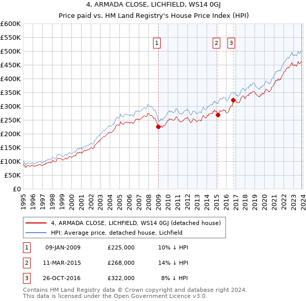 4, ARMADA CLOSE, LICHFIELD, WS14 0GJ: Price paid vs HM Land Registry's House Price Index
